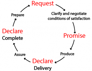 Promise Cycle